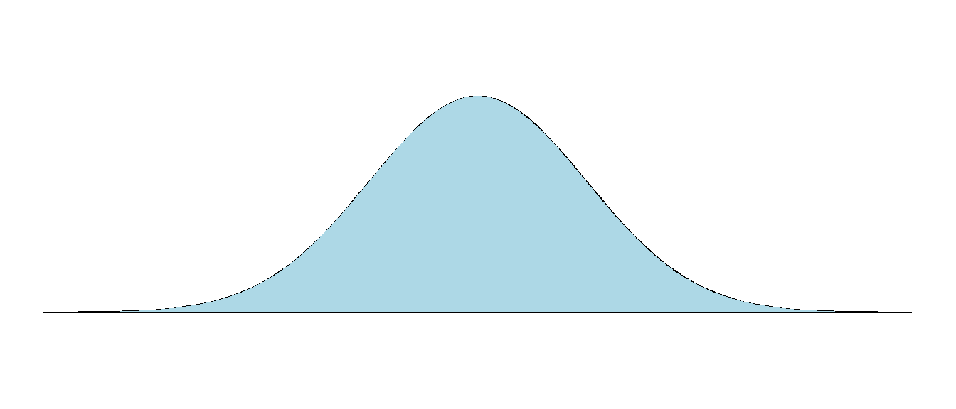 Shape of the density function of the normal distribution
