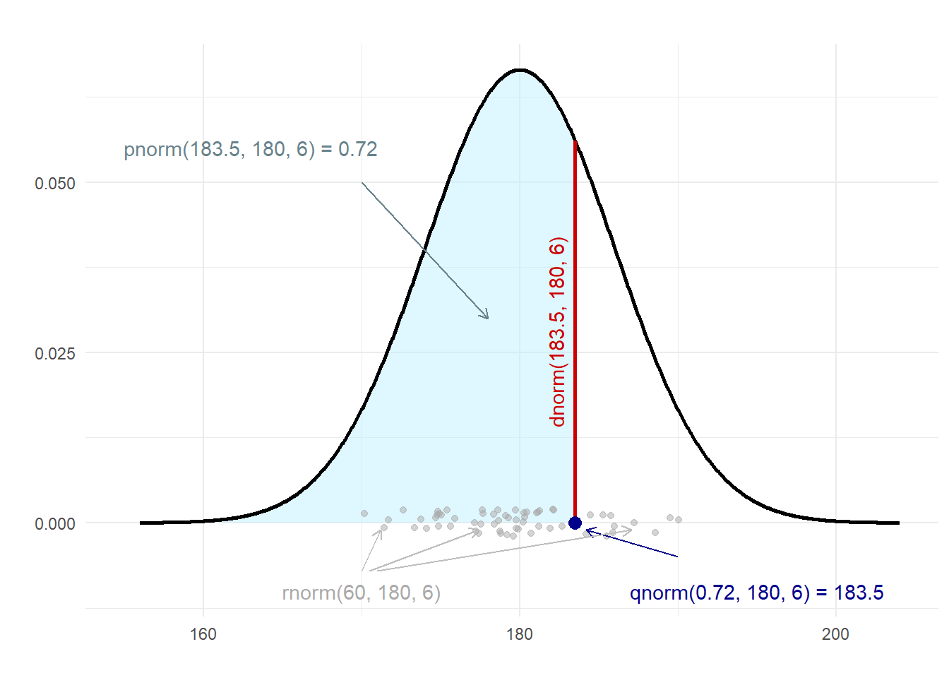 Illustration of the use of the functions pnorm, qnorm, dnorm and rnorm for a normal distribution with mean equal to 180 and standard deviation equal to 6.