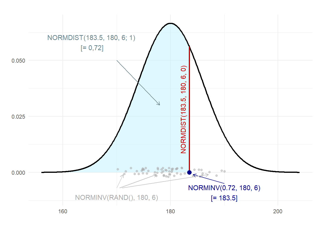 Illustration of the application of the functions NORMDIST and NORMINV for a distribution with mean equal to 180 and standard deviation equal to 6.