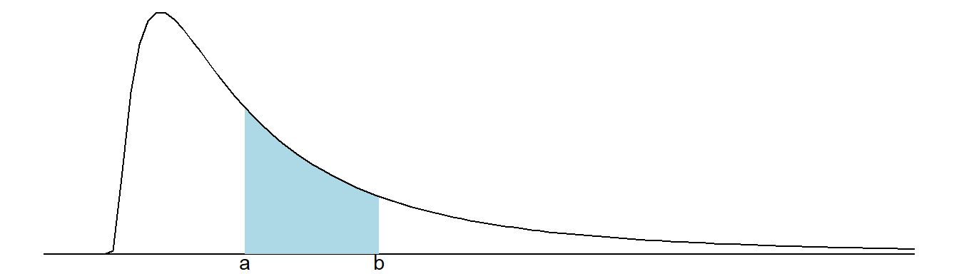 For a continuous variable, the probability that the variable will take on a value between a and b is equal to the area under the density curve over that segment