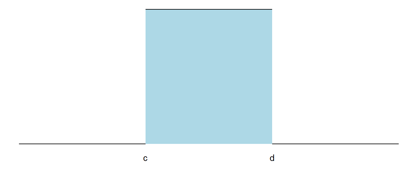 PDF of continuous density distribution