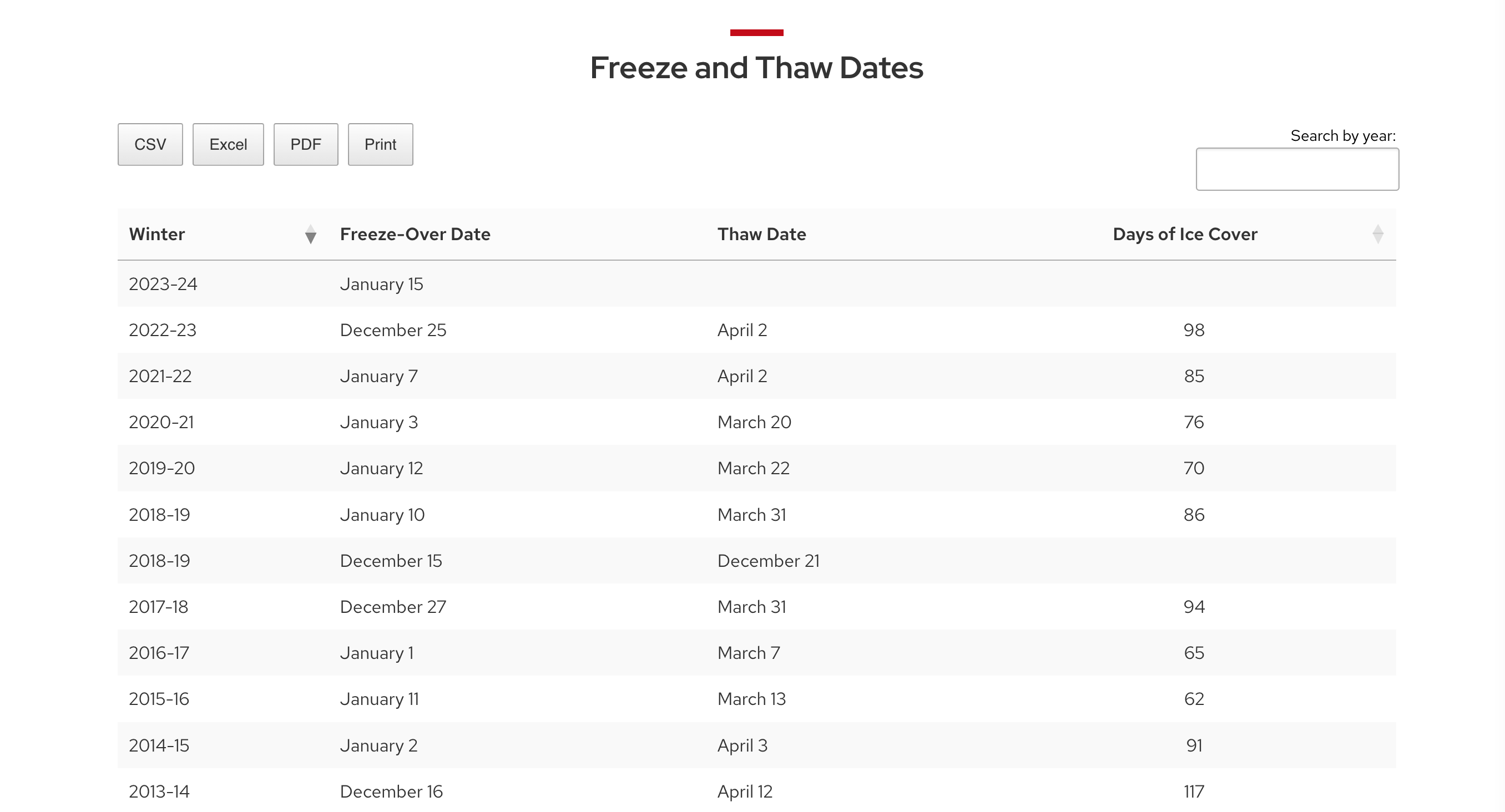 Lake Mendota Freeze and Thaw Dates