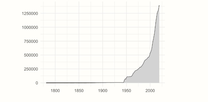 Şekil 1. 1800-2024 yılları arasında yayınlanan makalelerin sayısı