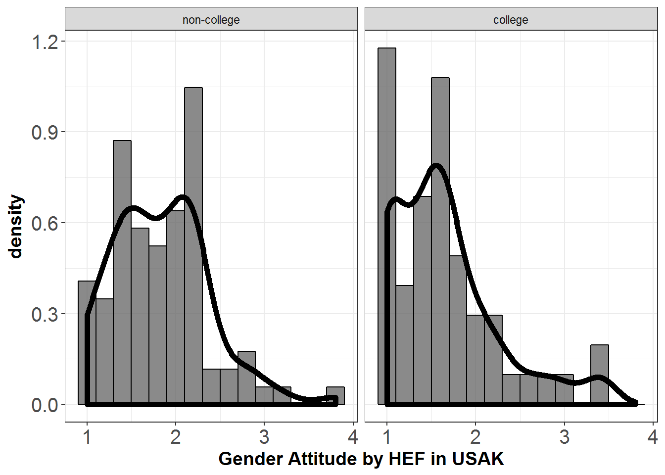Gender Attitudes by Treatment Group