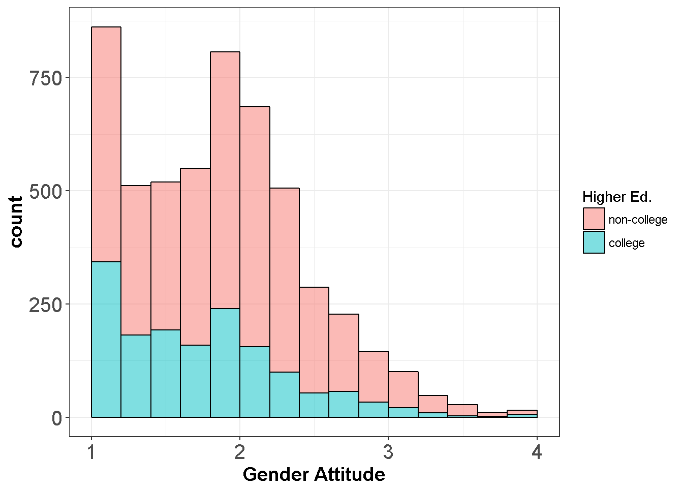 Gender Attitudes by Treatment Group