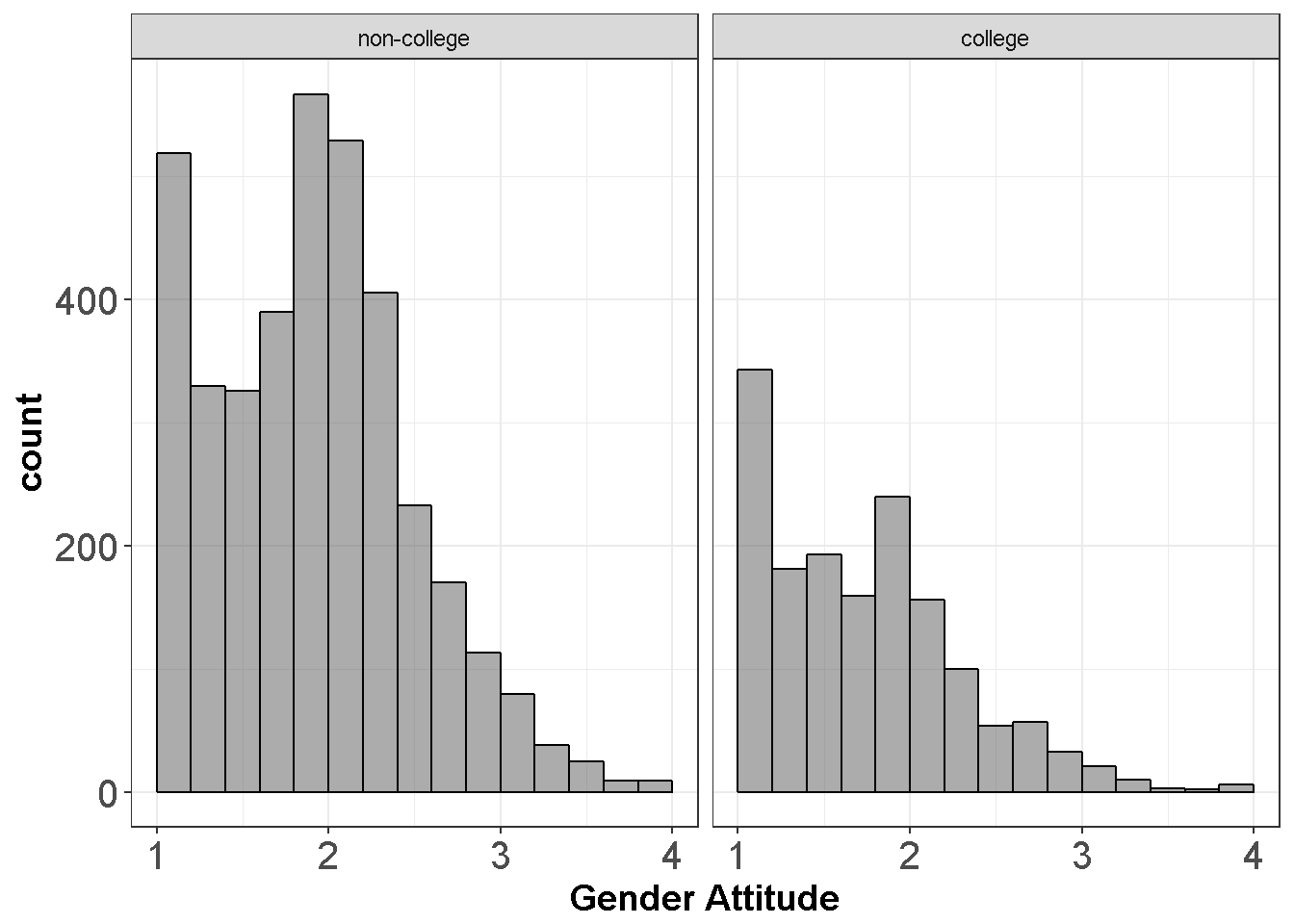 Gender Attitudes by Treatment Group