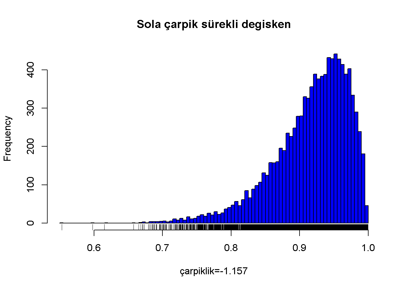 Sola çarpik sürekli degisken