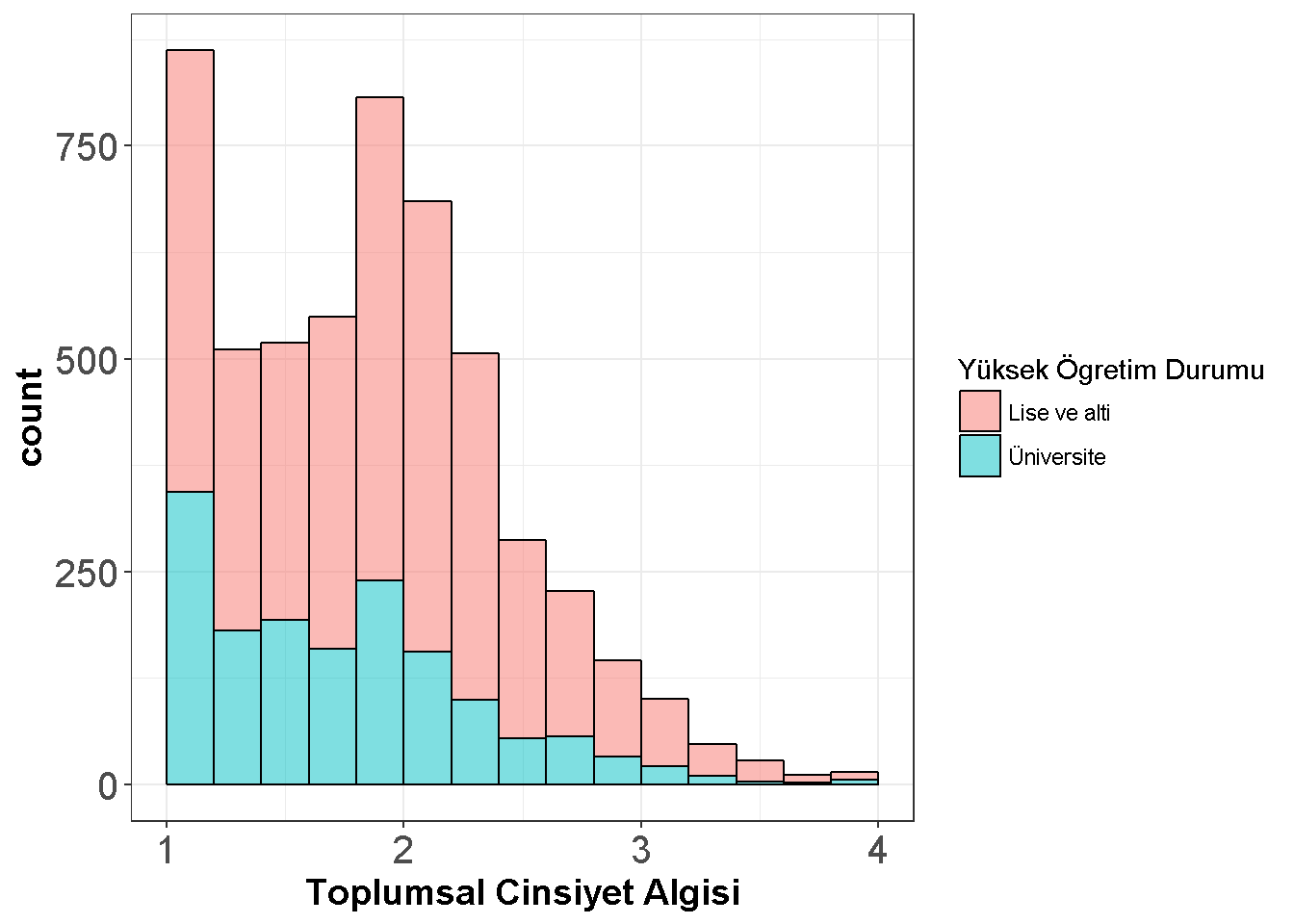 Egitime Göre Toplumsal Cinsiyet Algisi