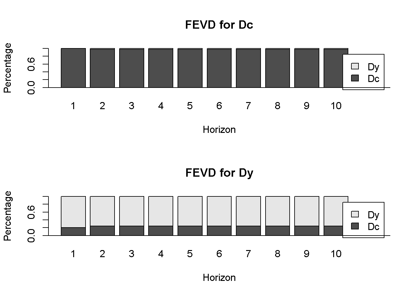 Forecast variance decomposition for the series c and y, dataset fred