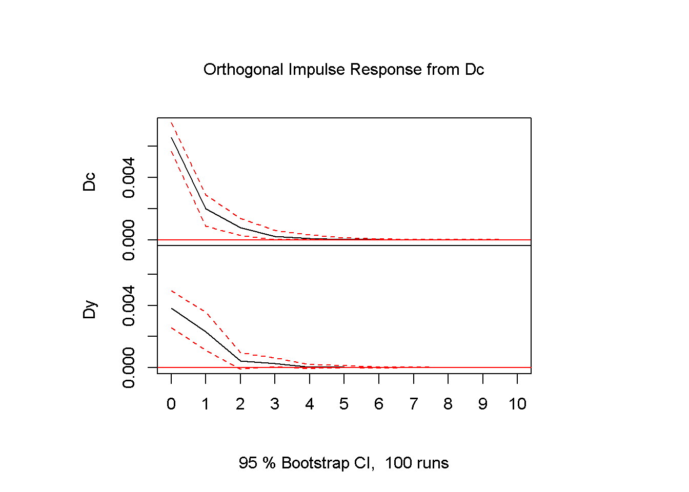 Impulse response diagrams for the series c and y, dataset fred