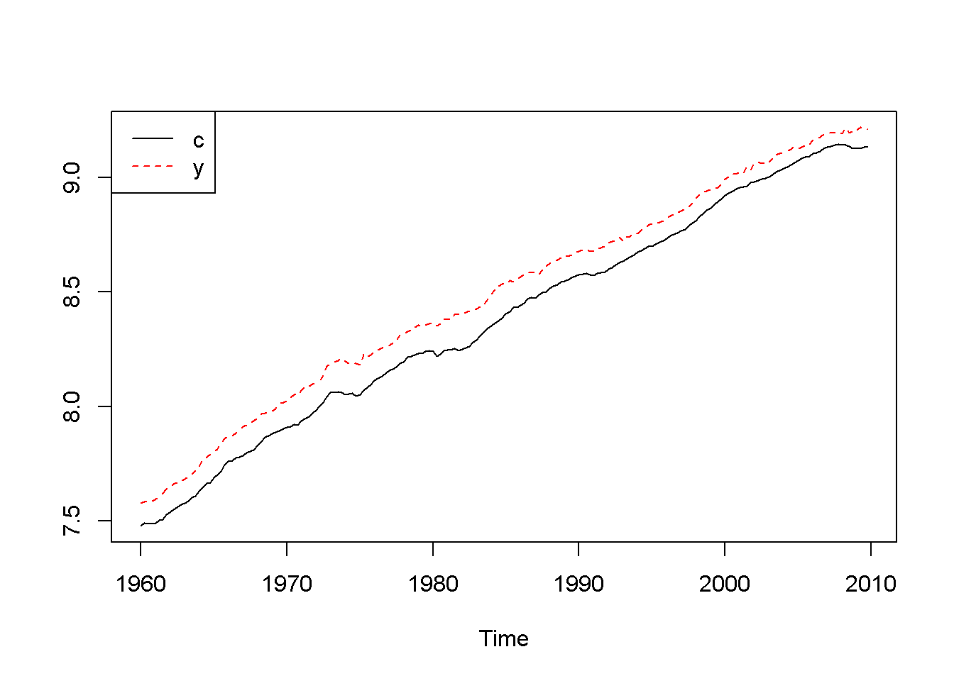 Logs of income (y) and consumption (c), dataset 'fred'