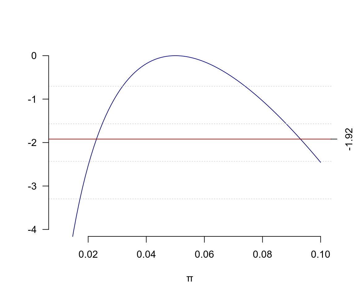 Poisson log-likelihood ratio function
8 events in 160 person-years