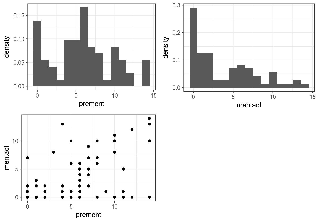Histogram and plots