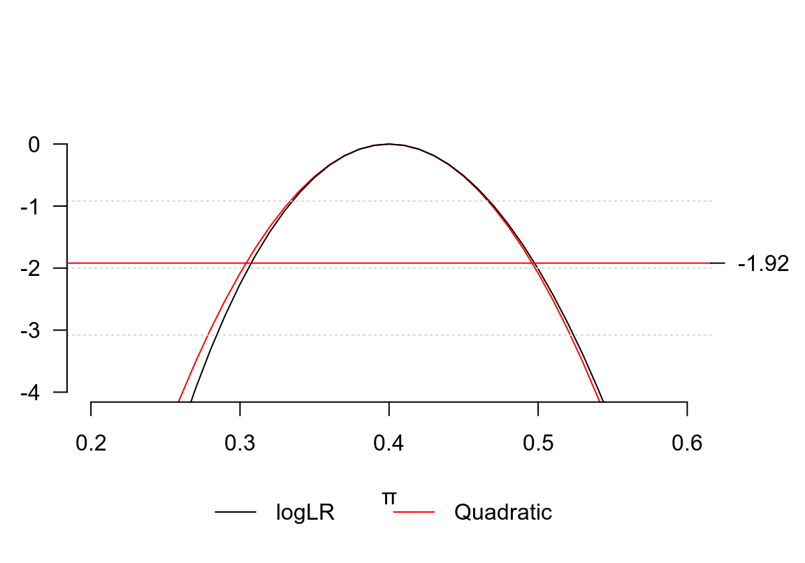 Quadratic approximation
of binomial log-likelihood ratio 40 out of 100 subjects