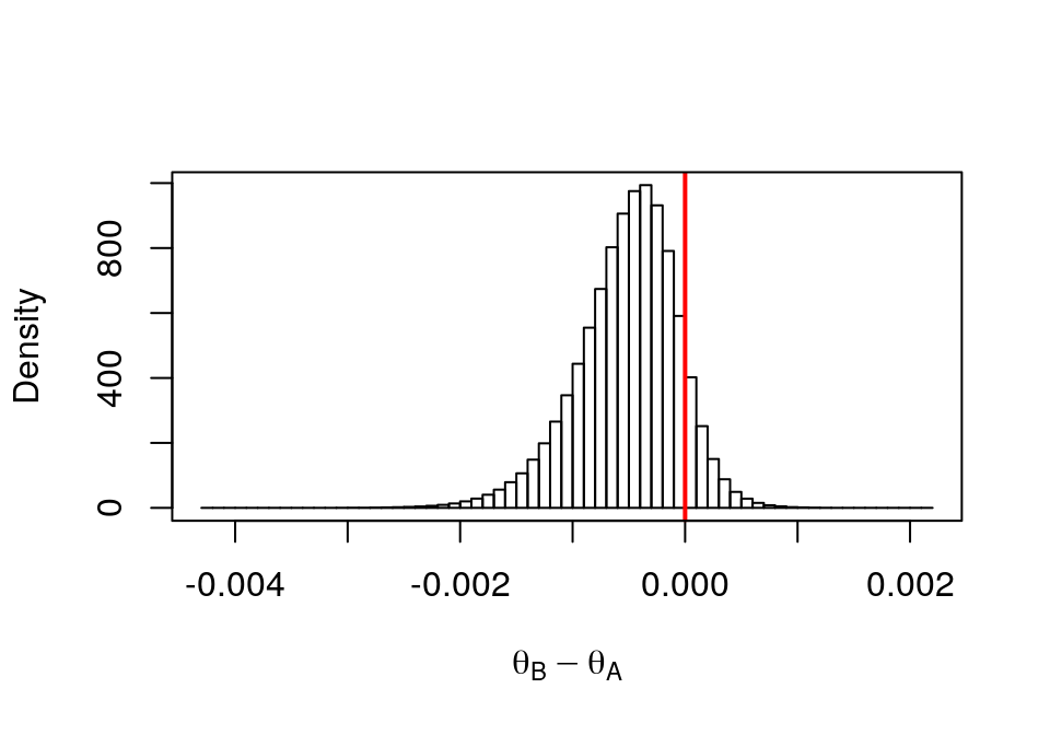 Histogram of Drug B - Drug A