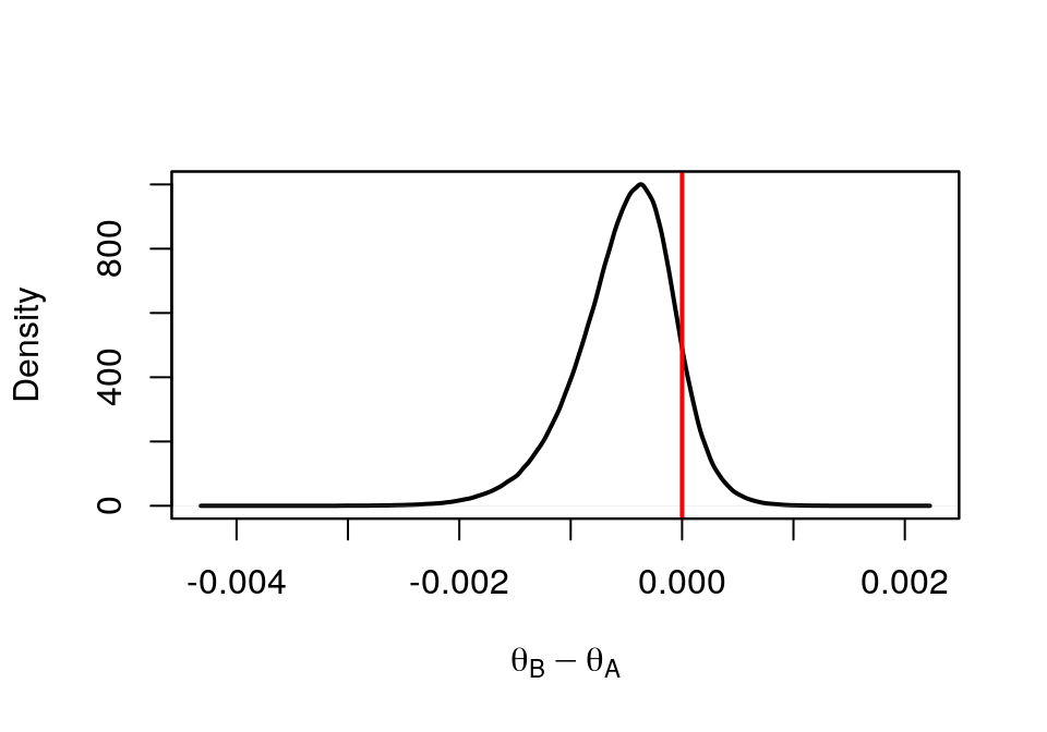 Density of Drug B - Drug A