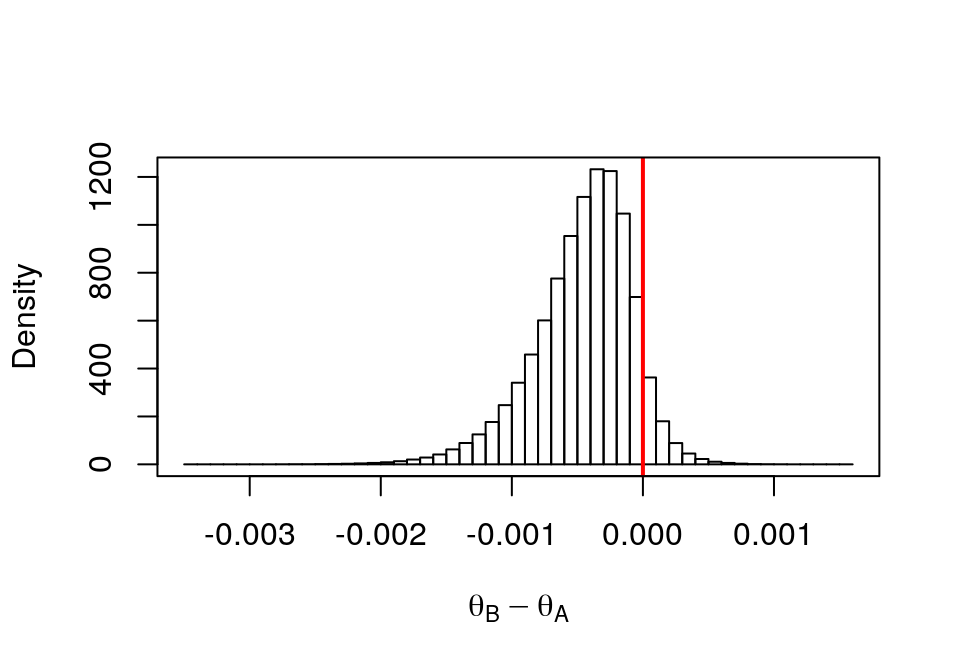 Histogram of Drug B - Drug A