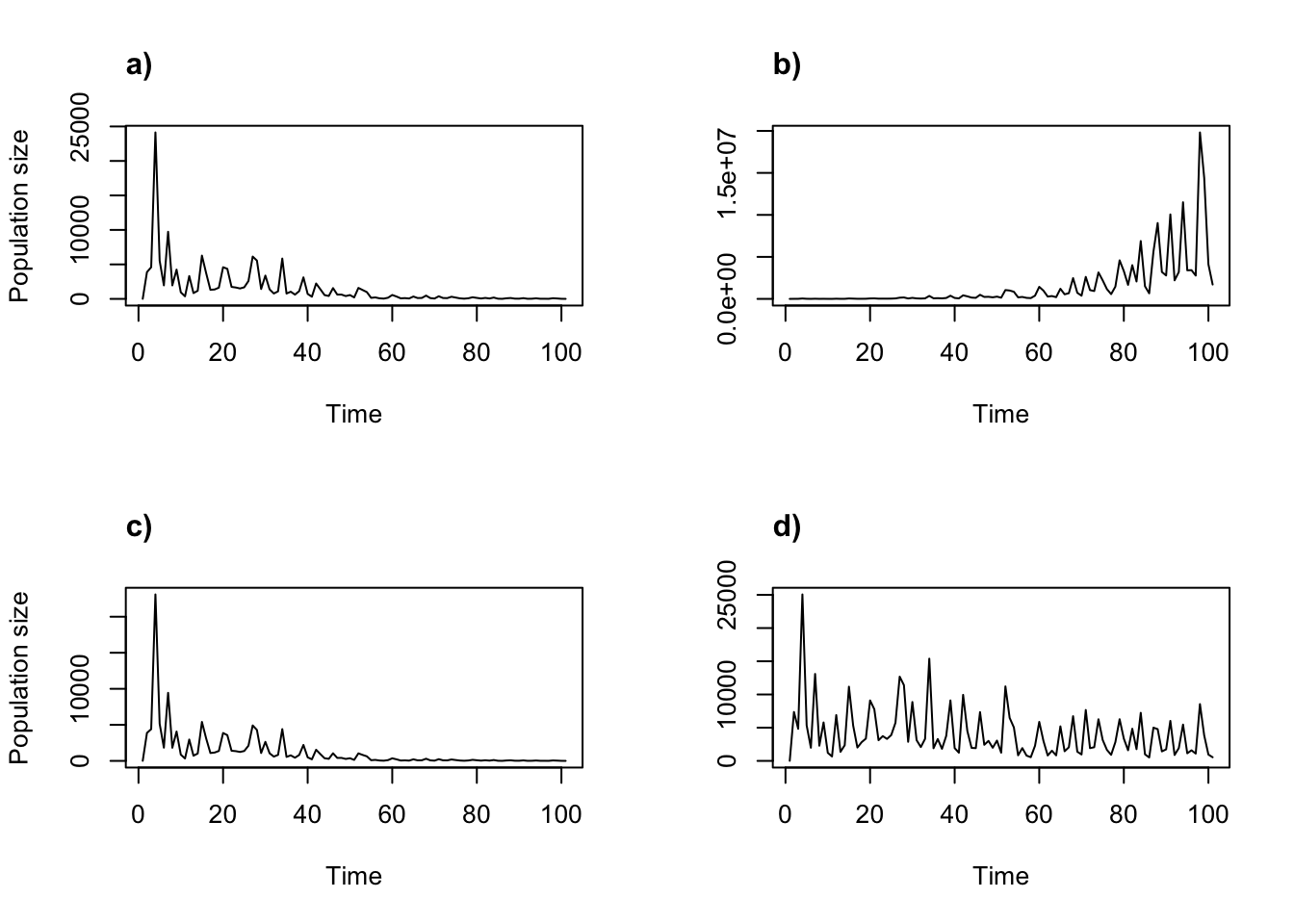 Stochastic density dependent projections assuming the two-parameter Ricker functon. (a) alpha = 0.05, beta = 0; (b) alpha = 1, beta = 0; (c) alpha = 0.05, beta = 0.0005; and (d) alpha = 1, beta = 0.0005.