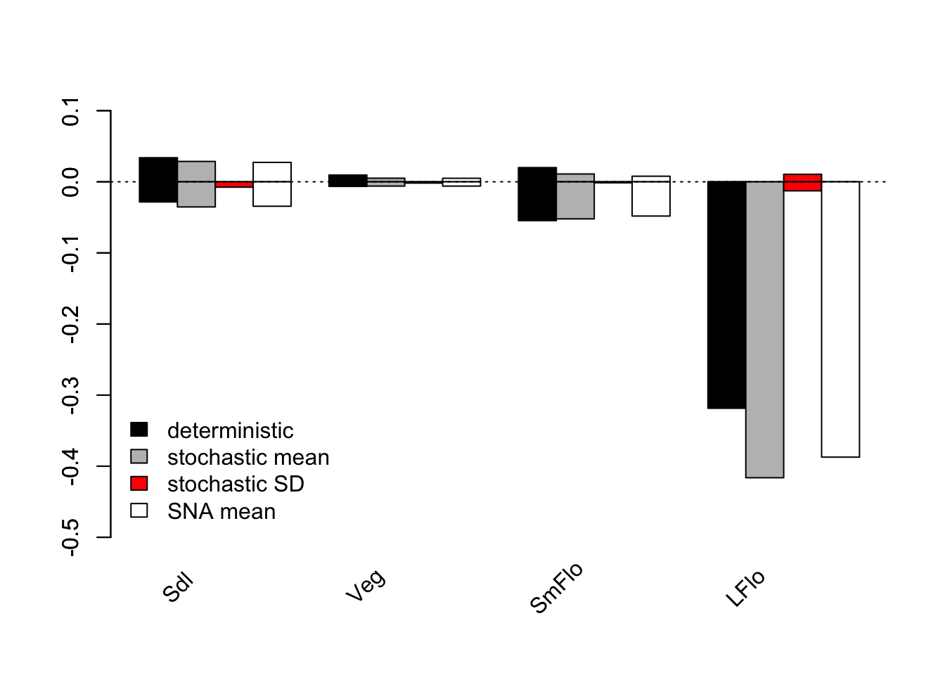 LTRE contributions by stage for population 1