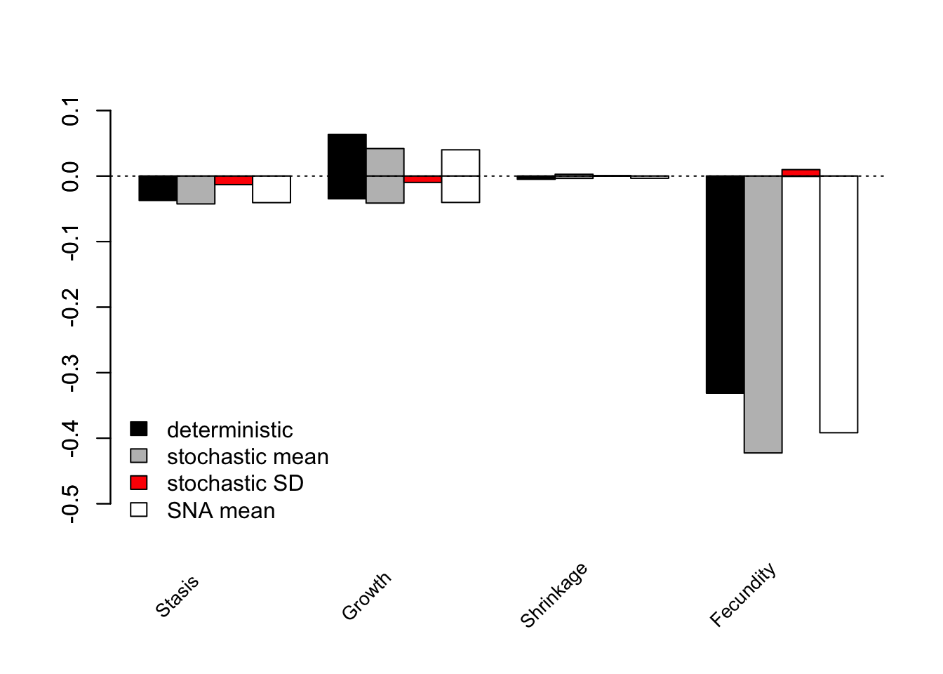 LTRE contributions by transition type