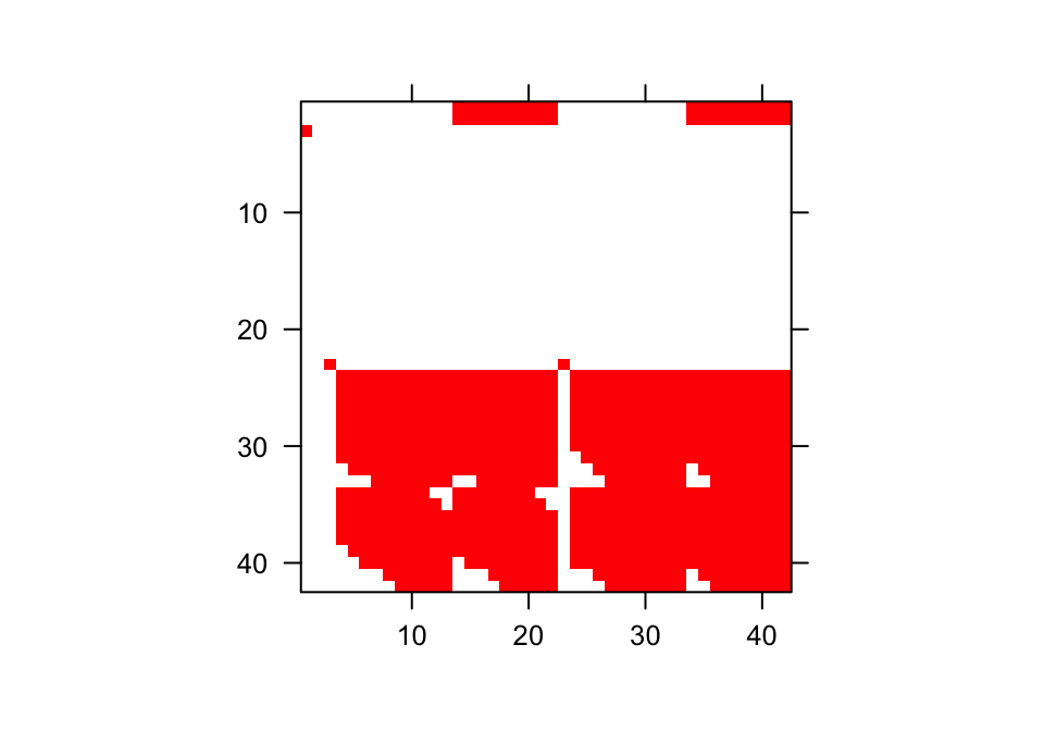 Visualization of 1st A Matrix (reduced). Red area corresponds to non-zero elements