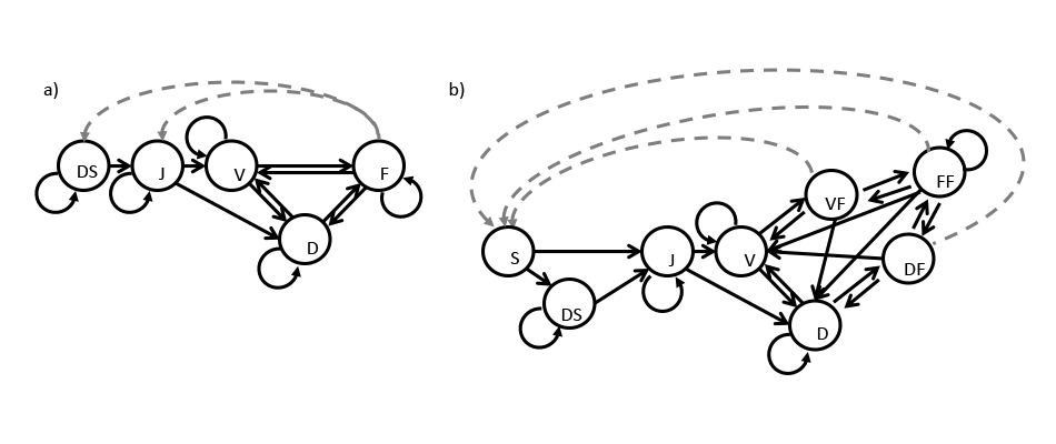 Simple life history pre-breeding model (a) and post-breeding model (b) for Cypripedium candidum, a North American herbaceous plant species. Stages include: S, seed; DS, dormant seed; J, juvenile (including protocorm and seedling); D, vegetatively dormant adult; V, sprouting but not flowering adult; F, flowering adult
