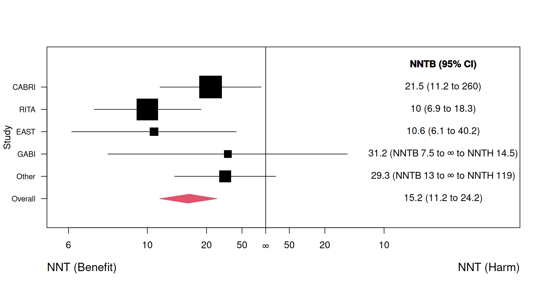 Forest plot for NNT (benefit = NNTB, harm = NNTH) in a meta-analysis. Figure reproduced from Figure 3 in @altman1998.