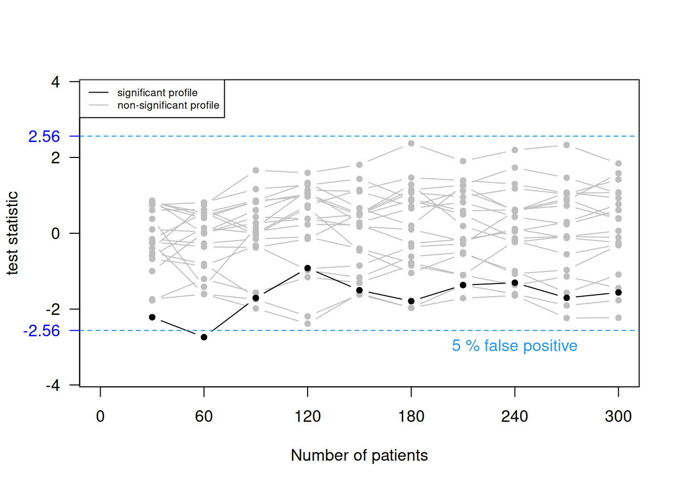 20 selected profiles of the test statistic values based on the accumulating data and the false positive rate based on all 10000 simulations, once with the standard significance threshold (top) and once with an adjusted significance threshold (bottom).