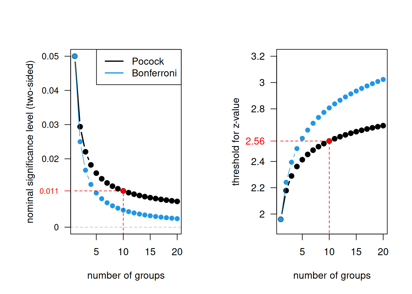 Pocock stopping rule and Bonferroni correction as a function of the number of groups.