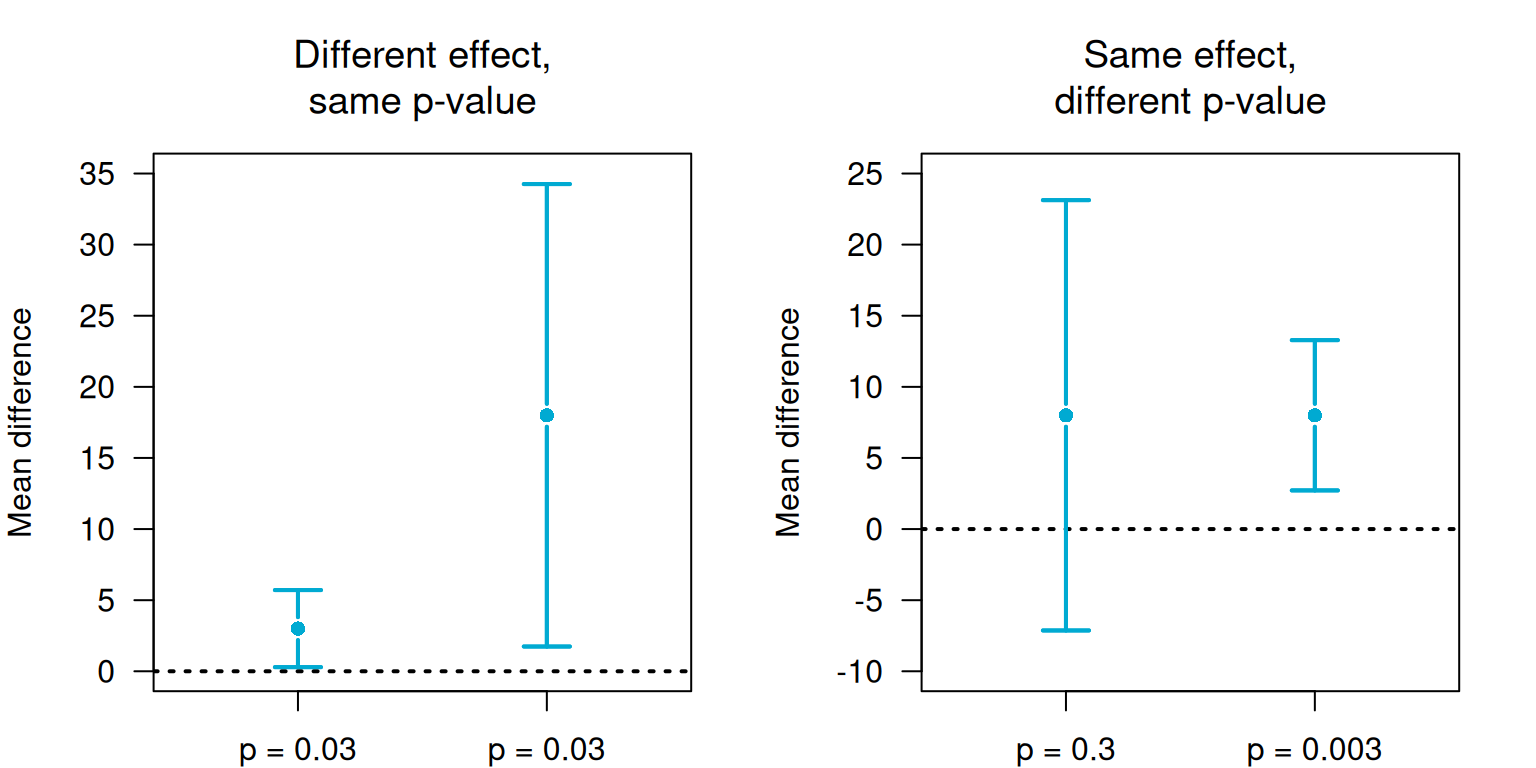 P-values and confidence intervals convey different information.