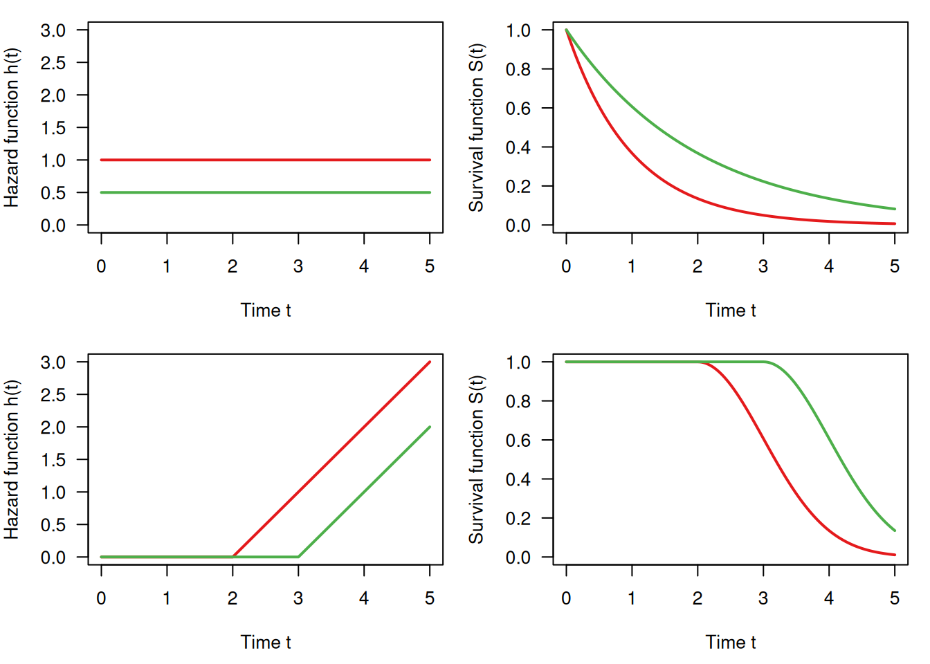 Survival function and hazard function: constant hazard (top) and non-linearly increasing (bottom)