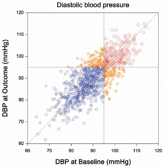 Regression to the mean in an example from @senn2011. The left plot shows the joint distribution of diastolic blood pressure measurements at Baseline and at Outcome. The mean of both measurements is 90 mmHg. The right plot shows the truncated distribution of the patients that have been included in the hypothetical trial. The mean DBP at outcome is now more than 2 mmHg lower than at baseline.