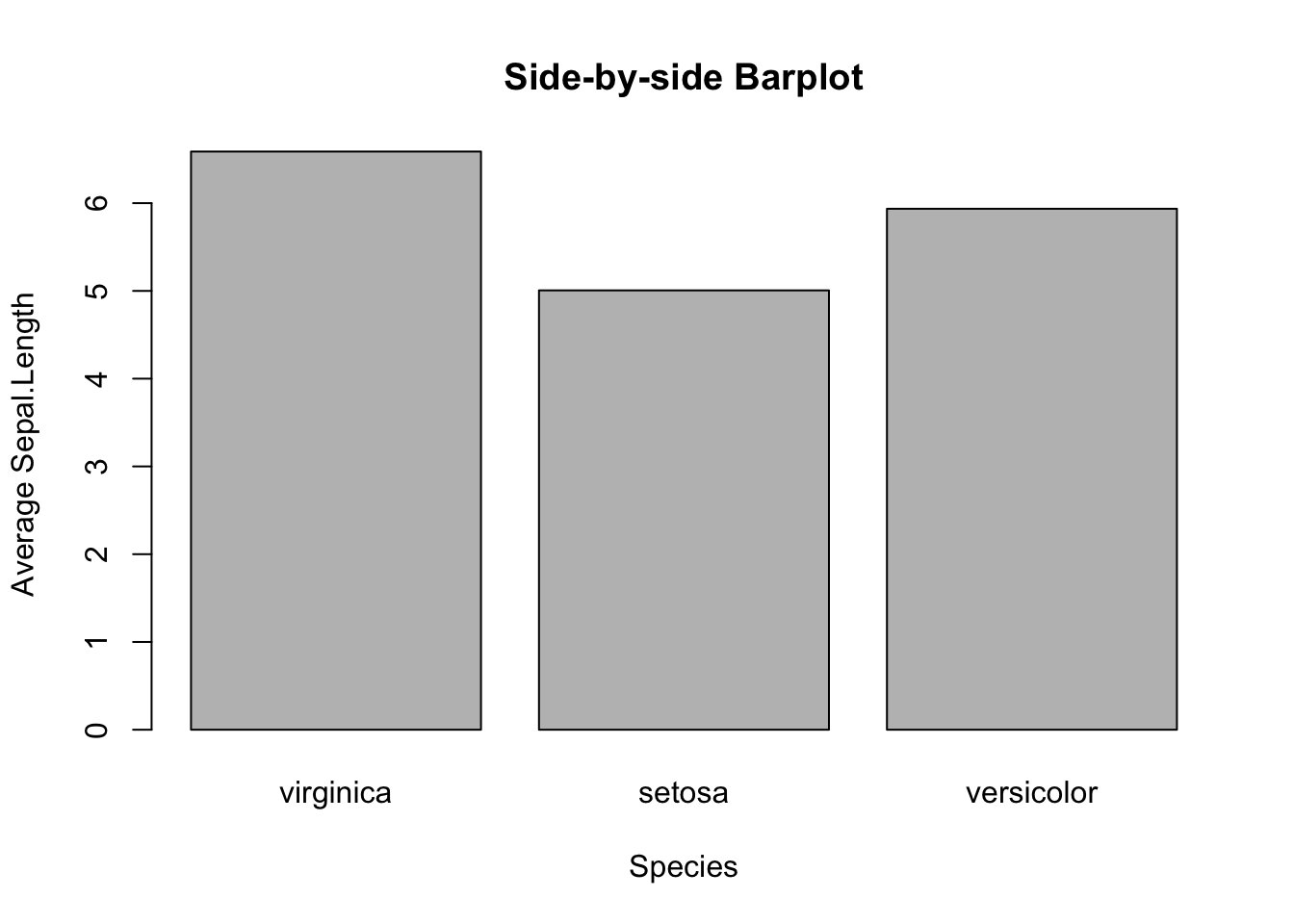 Side-by-side Barplot