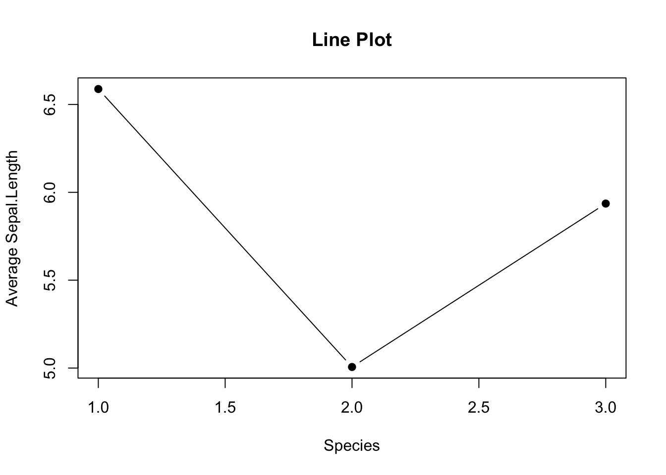 Line plot