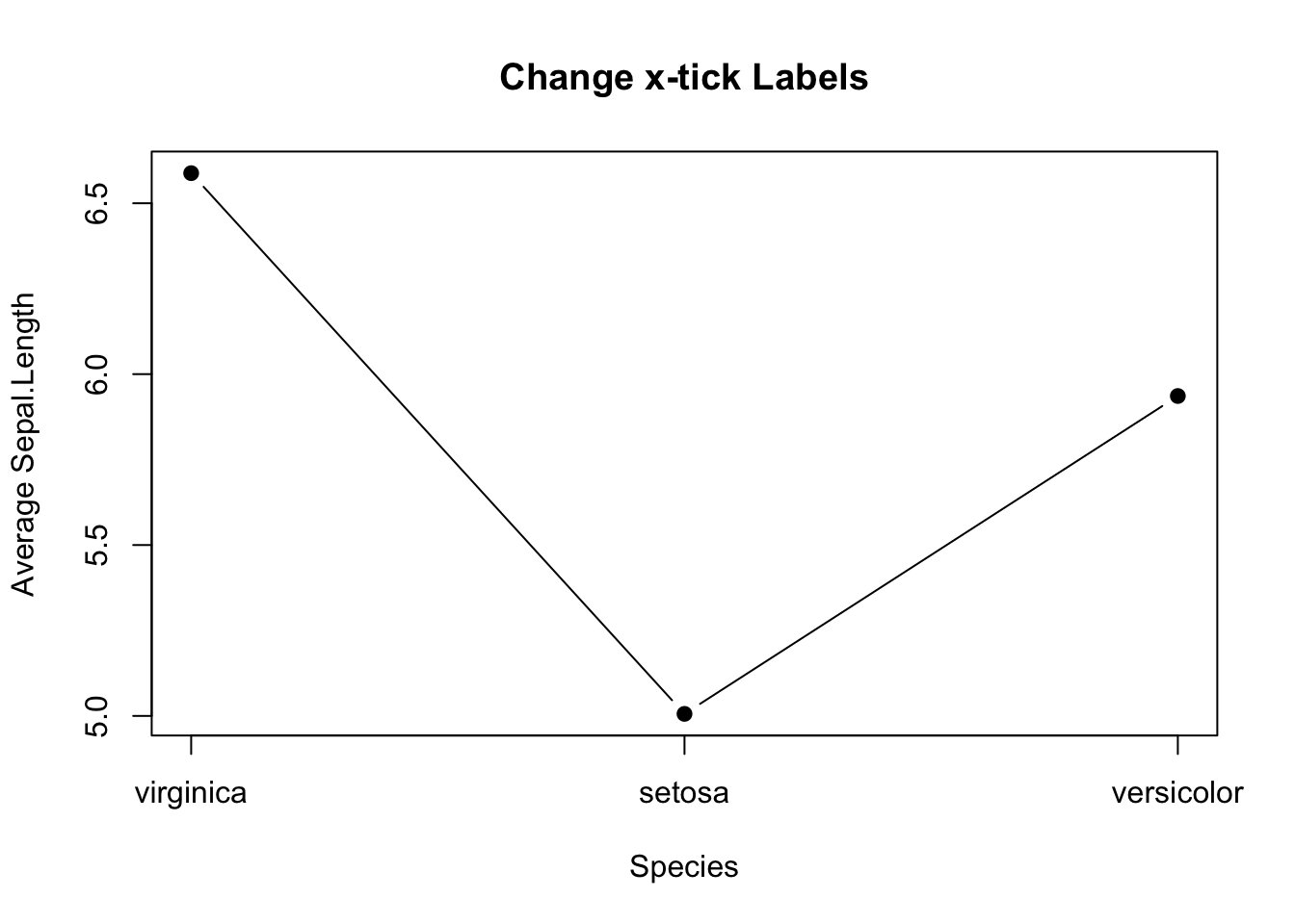 Line plot with proper x-tick labels