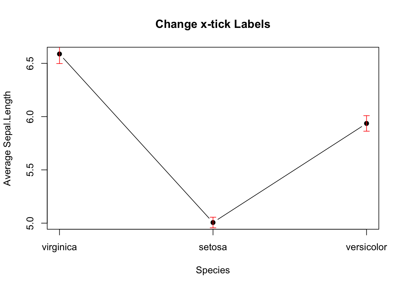 Line plot with error bars