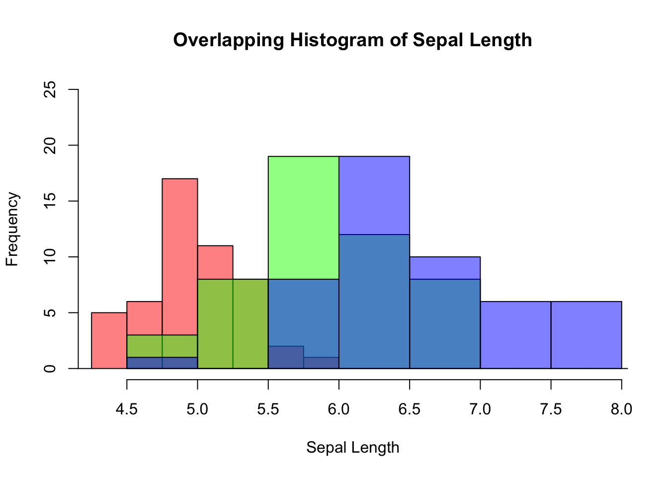 Overlapping histogram