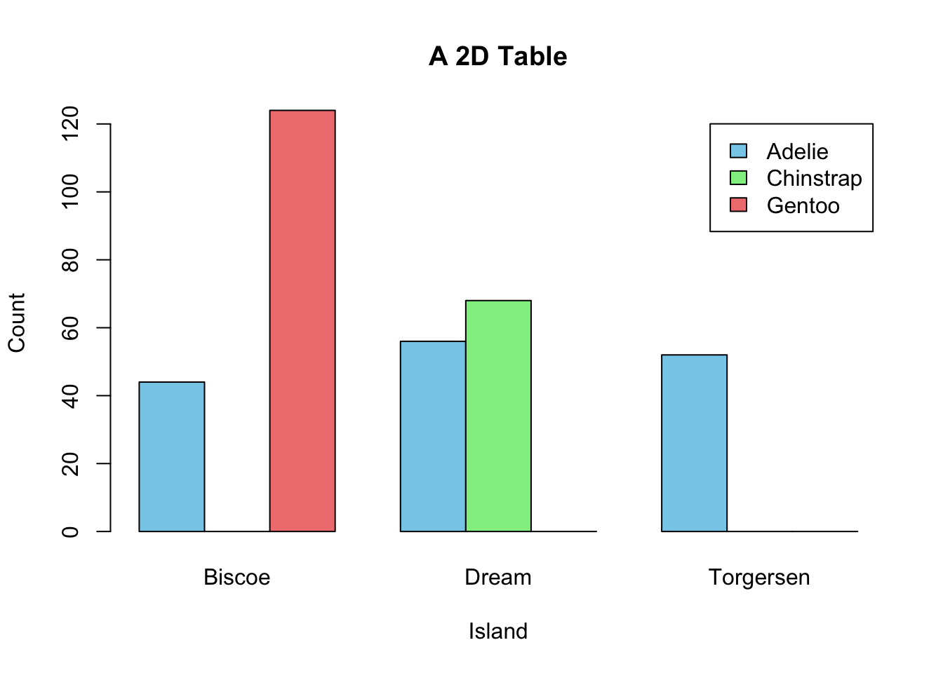 Visualization of a 2D Contingency Table. A. A side-by-side barplot. B. Mosaic plot.
