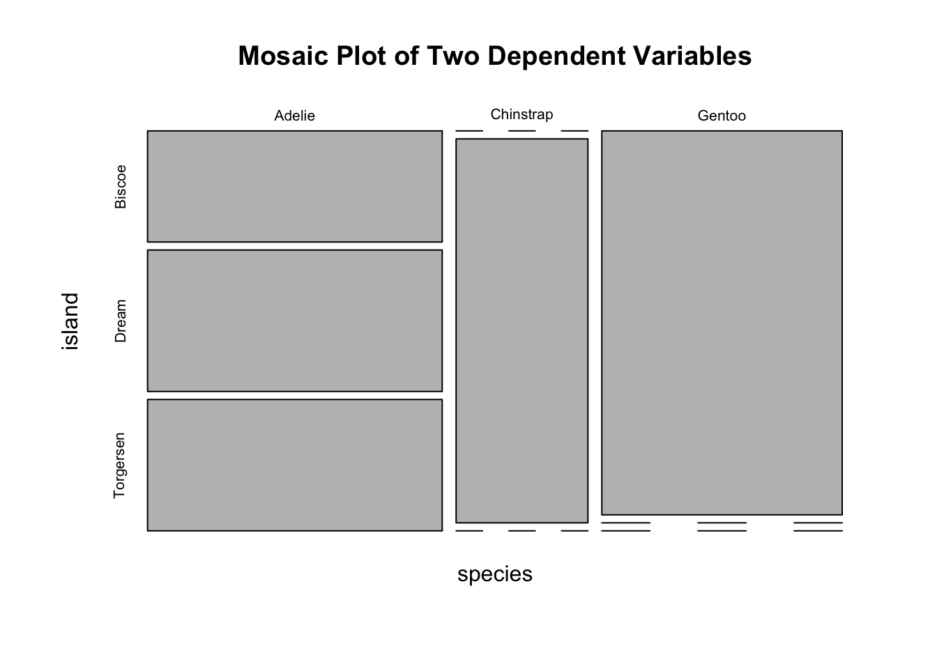Visualization of a 2D Contingency Table. A. A side-by-side barplot. B. Mosaic plot.