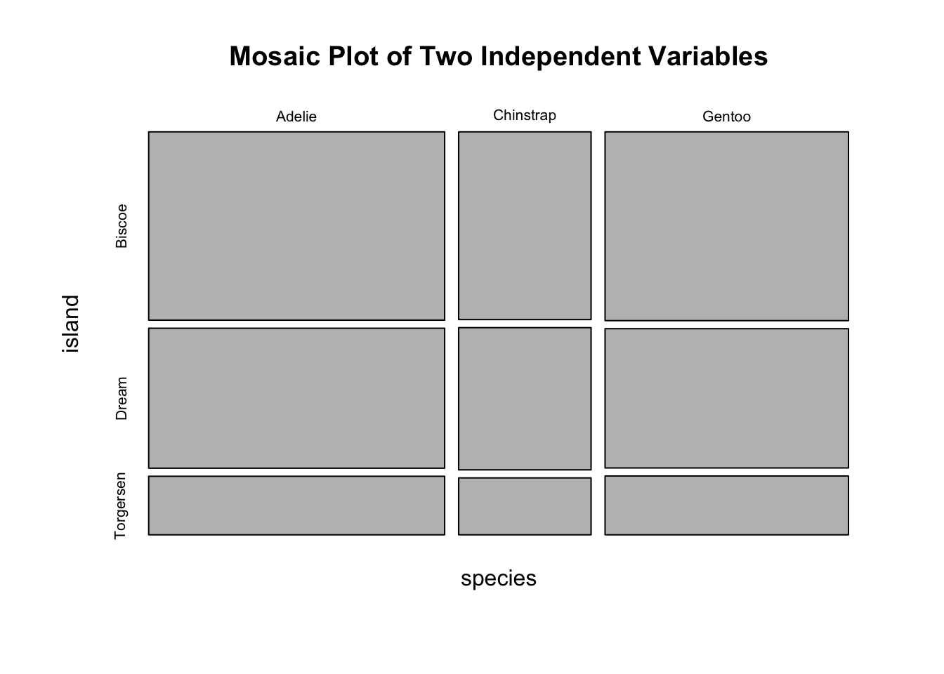 Visualization of a 2D Contingency Table. A. A side-by-side barplot. B. Mosaic plot.