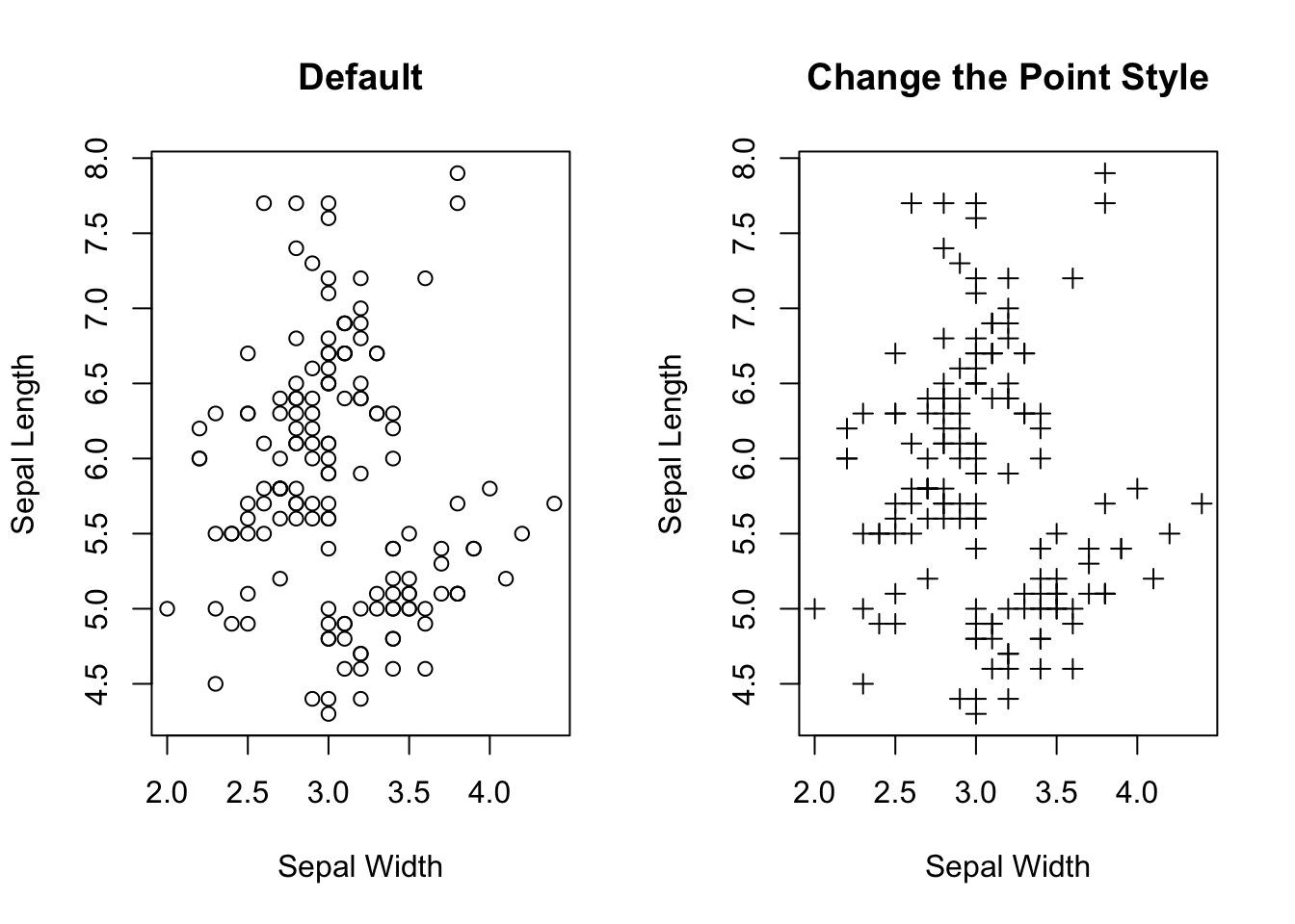 Visualizing the relationship between two numeric variables.