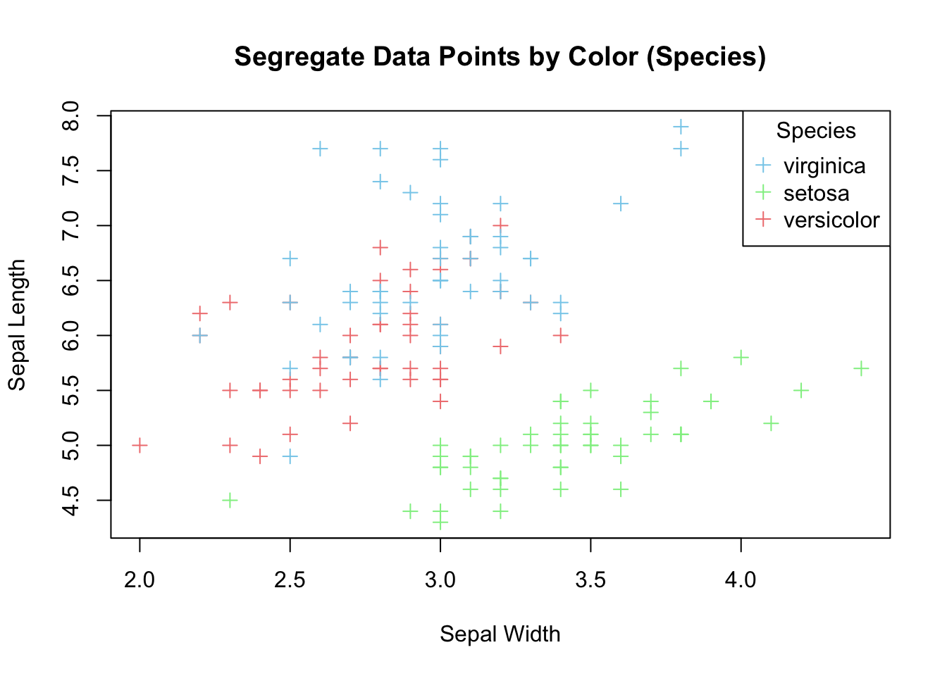 Color data points by species.