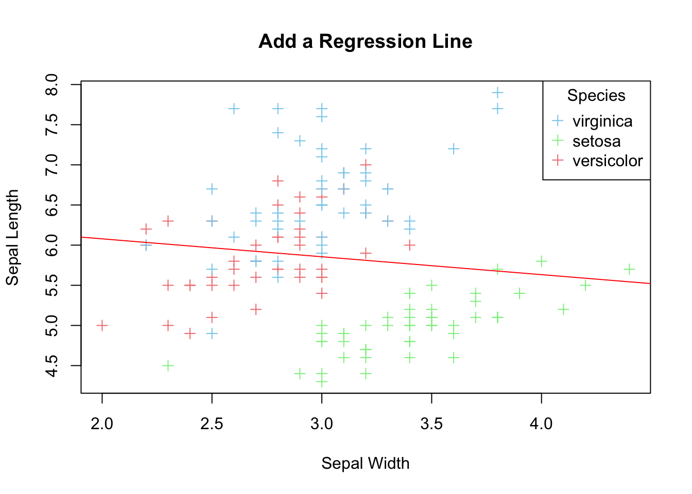 Add a regression line