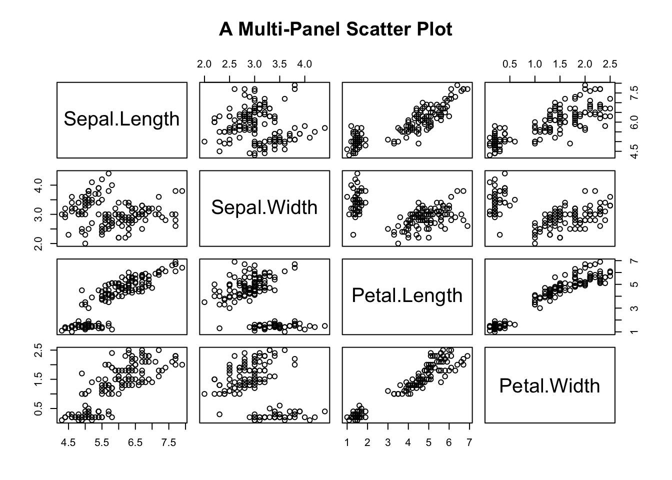 A Multi-panel Scatter Plot