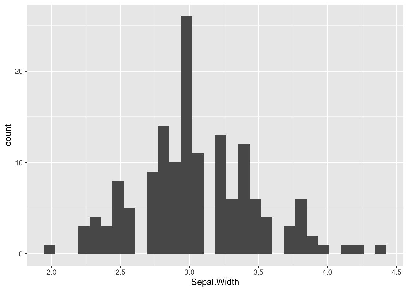 `ggplot2` Histogram.