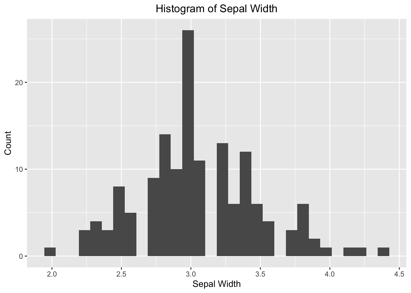 `ggplot2` Histogram - specify your own labels and title.