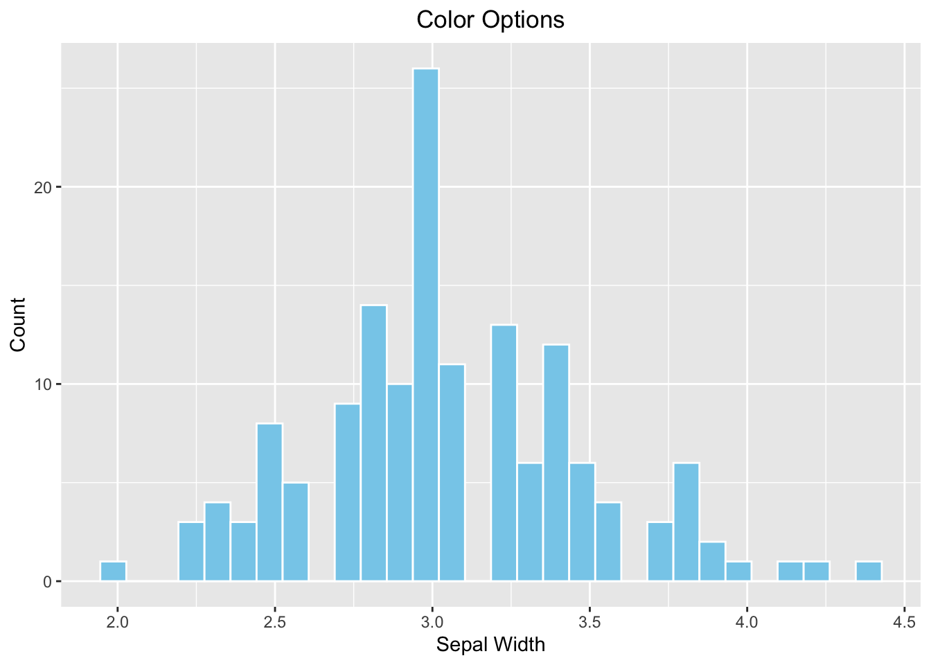 `ggplot2` Histogram - choose your own color