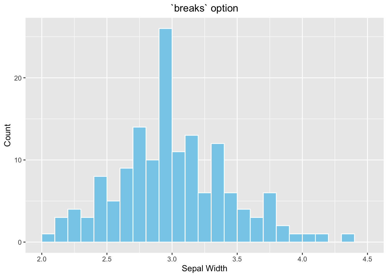 `ggplot2` Histogram - choose your own color