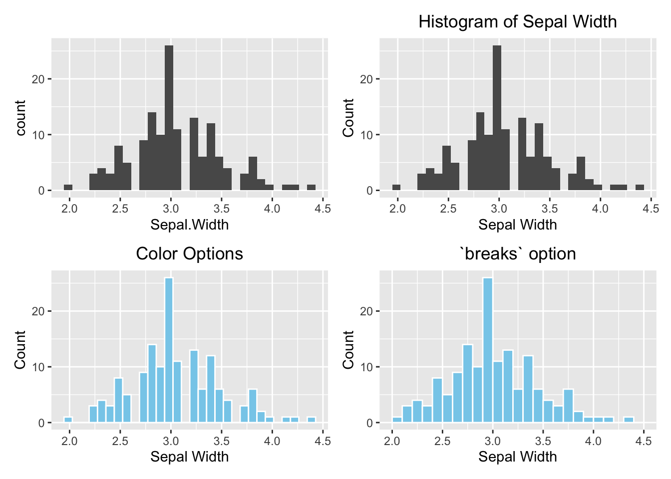 `ggplot2` Grid System by `patchwork`. Top left: Default (bare minimum). Top right: with labels and title. Bottom left: change the color. Bottom right: change the number of bins.