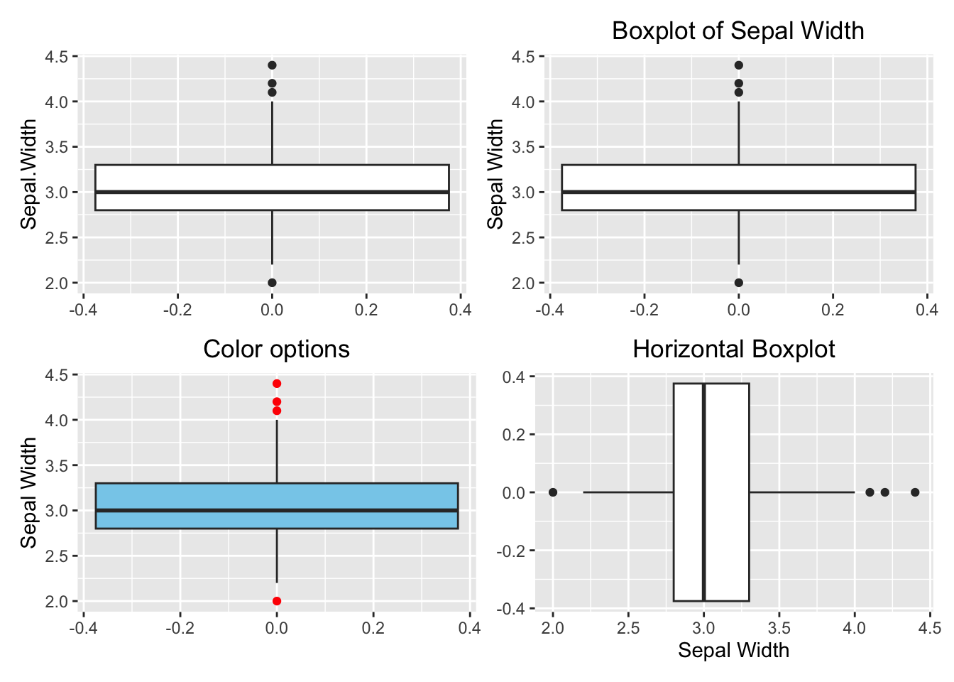 Boxplot using `ggplot2`. Top left: default (bare minimum). Top right: with y-label and title. Bottom left: change color. Bottom right: horizontal boxplot.